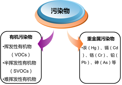 土壤污染物分類(lèi)